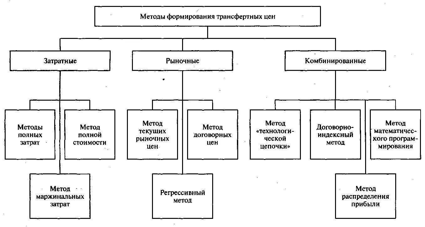 Затратный метод определения цены пример Метод ценообразования ориентированный на затраты