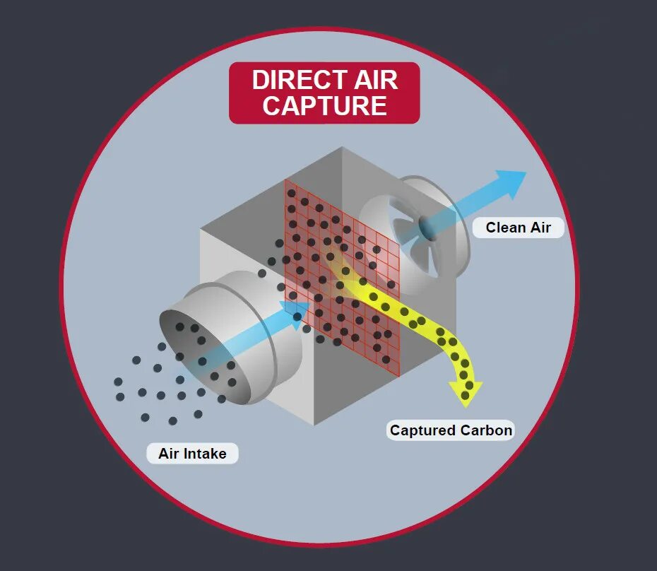 Direct Air capture. Выкачка углекислого газа из атмосферы. Удаление углекислого газа из воздуха. Чертеж direct Air capture. Захват воздуха