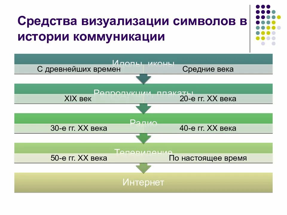 Информационный канал коммуникации. Средства и каналы коммуникации. История коммуникации. Основные каналы коммуникации. Теория коммуникации.