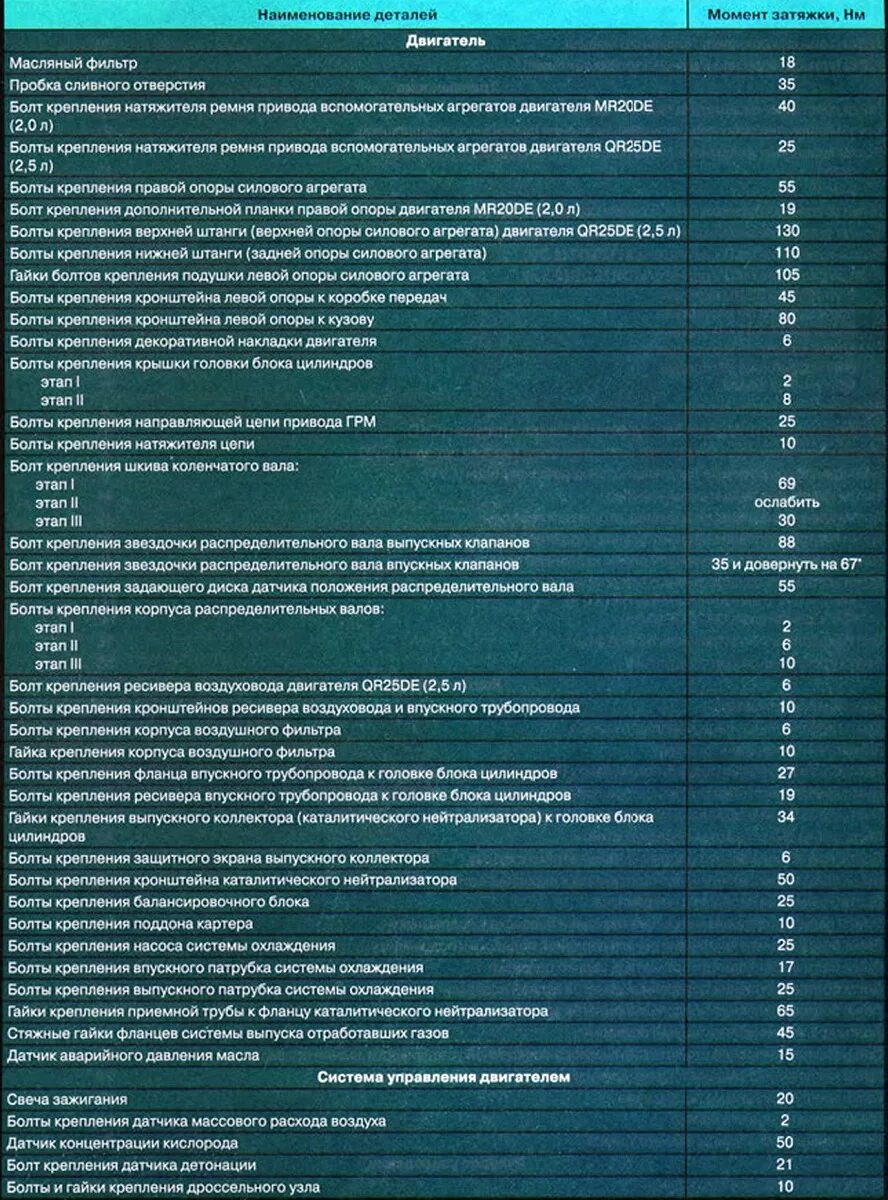 Mr20de моменты затяжки. Моменты затяжки резьбовых соединений Кашкай j10. Болт ГБЦ X Trail. X-Trail t31 моменты затяжки. Ниссан х трейл моменты затяжек