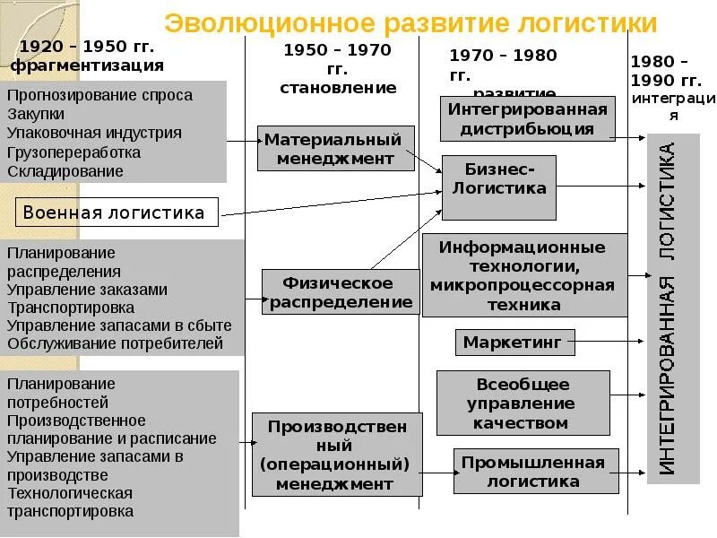 Эволюция информационных систем. Развитая система управления персоналом. Школы управления. Фазы эволюции систем управления. Эволюция управленческих систем.
