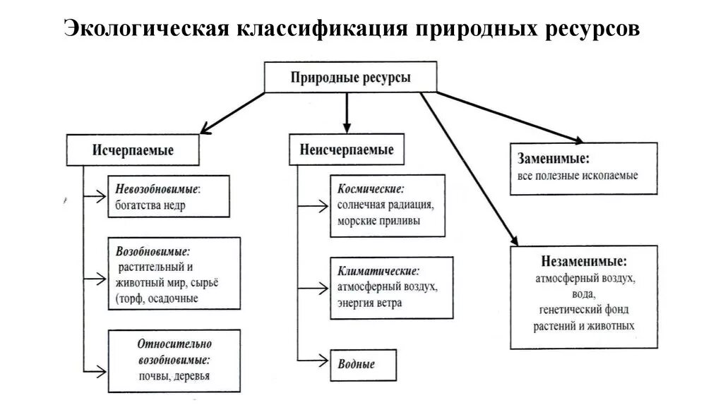 Основная классификация природных ресурсов. Таблица классификация природных ресурсо. Классификация природных ресурсов таблица экология. Природные ресурсы схема классификации. Природные ресурсы состоят из