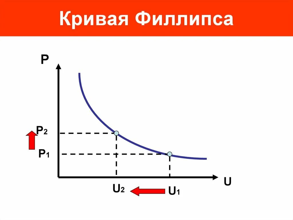 Кривая Филлипса. Кривая Филлипса макроэкономика. Кривая Филлипса график. Первоначальный вид Кривой Филлипса.