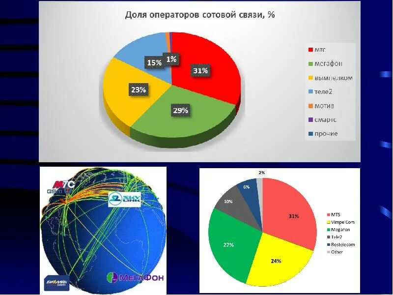 Какие сотовые операторы в москве