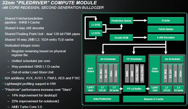 Architecture x86 64. Микроархитектура процессора x86. Структура микроархитектура процессора Intel Core i3. FX 6300 процессор архитектура. Процессоры с архитектурой Intel x86.