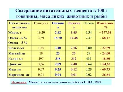 Мясо витамины содержит