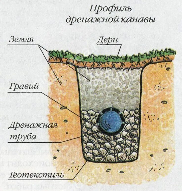 Как снять дренаж в домашних условиях Entwässerung durch Drainage: Tipps und Infos von HORNBACH: Jetzt übers Projekt i