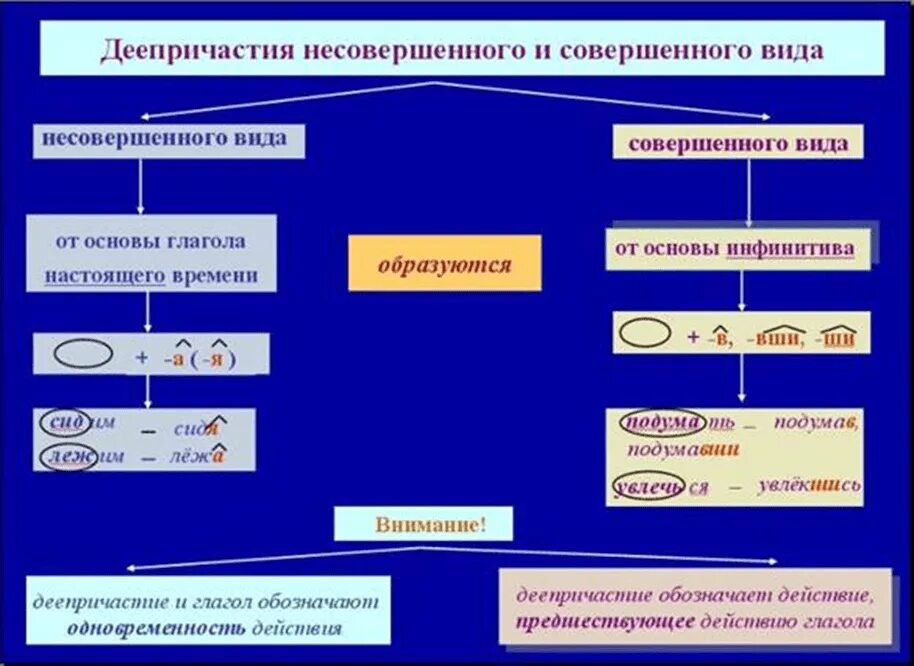 Распределите деепричастие по группам