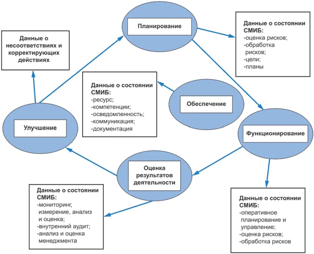 Эффективность управления информационной системой. Система менеджмента информационной безопасности. Управление рисками информационной безопасности. Анализ рисков информационной безопасности. Менеджмент рисков информационной безопасности.