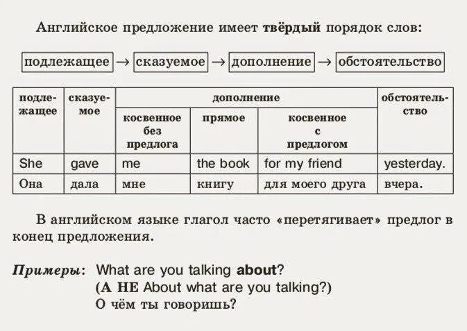 Твердый порядок. Порядок слов в англ предложении. Порядок слов в английском предложении схема. Порядок слов в предложении в англ языке. Последовательность слов в предложении в английском языке.