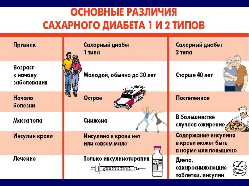 Сахарный диабет 1 и 2 типа симптомы. Симптомы сахарного диабета 1 типа и 2 типа. Сахарный диабет 1 типа симптомы. Симптомы СД 1 типа.