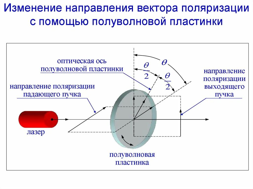 Ось поляризации. Четвертьволновая пластинка и поляризация. полуволновая фазовая пластинка. четвертьволновые и полуволновые пластинки. поляризации четверть волновая плвастинка.