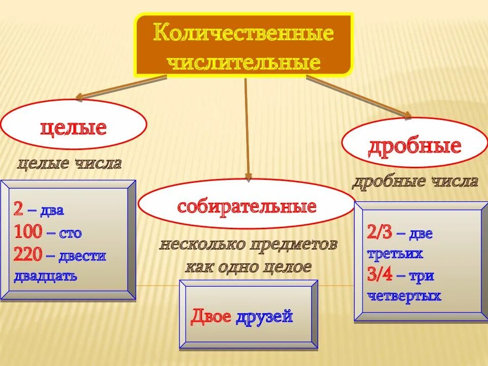Шесть это числительное