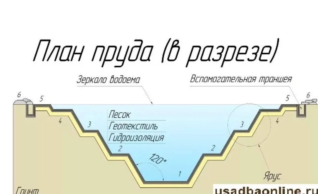 Конструкция водоема. Разрез пруда чертеж. Разрез искусственного водоема. Водоем в разрезе. Пруд в разрезе.