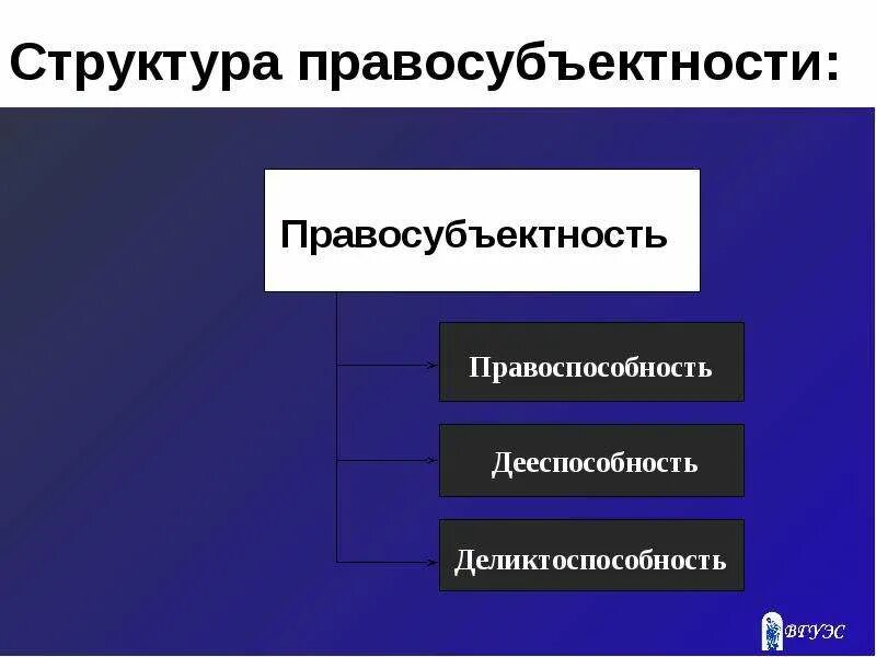 Понятие и структура административной правосубъектности. Структура правосубъектности. структура правового механизма. структурный элемент правосубъектности. механизм правового регулирования схема.
