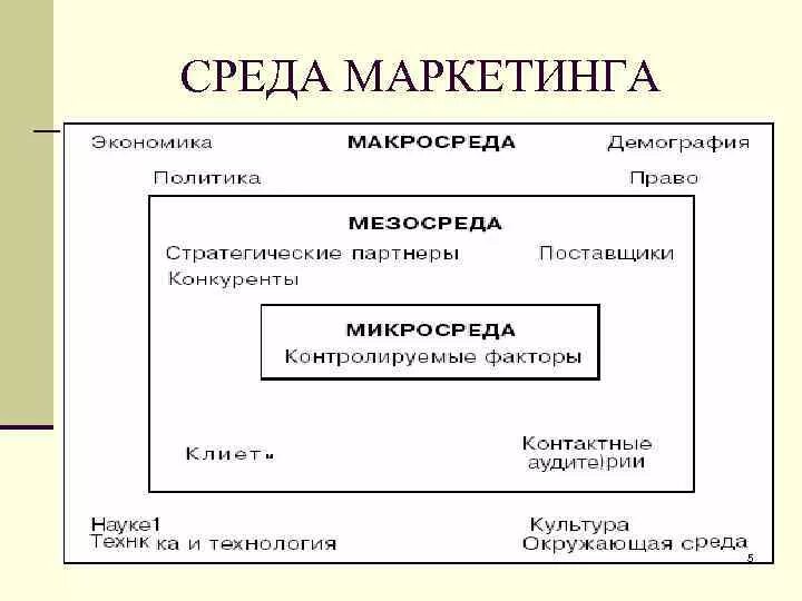 Маркетинг окружения. Макросреда маркетинга. Микро и макро среда маркетинга. Внутренняя микросреда маркетинга. Факторы микро и макросреды маркетинга.