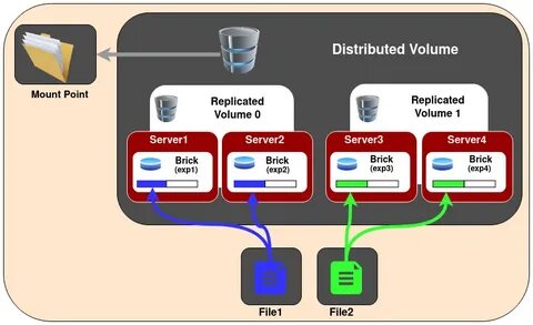 Gluster volume
