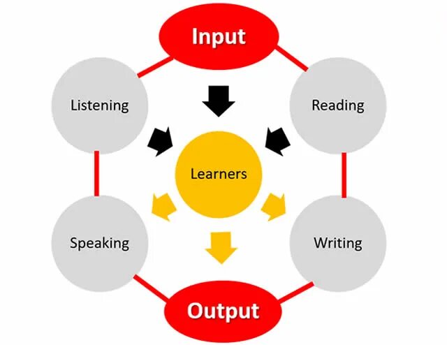 Change output. Аут инпут. input and output in language learning. input output skills. input output speaking.