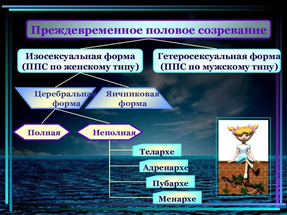 Тип полового созревания