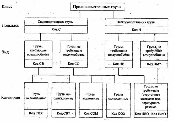 Режимы перевозки грузов. Классификация скоропортящихся грузов. Классификация продовольственных грузов. Классификация скоропортящихся грузов на ЖД. Схема груза.