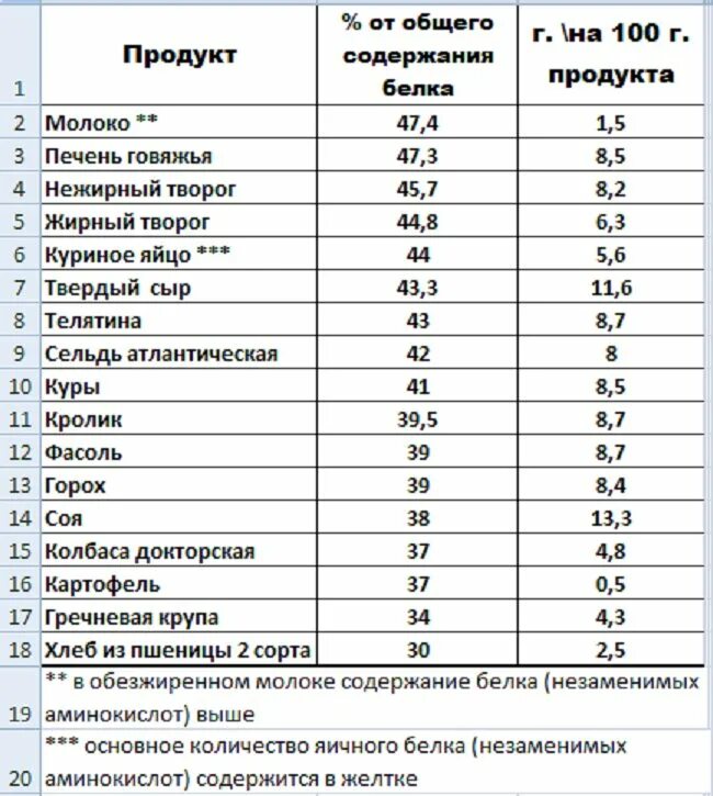 Таблица продуктов содержащих белки. Продукты по содержанию белка таблица. Содержание белка в продуктах таблица на 100 грамм. Таблица содержание белка в продуктах питания таблица