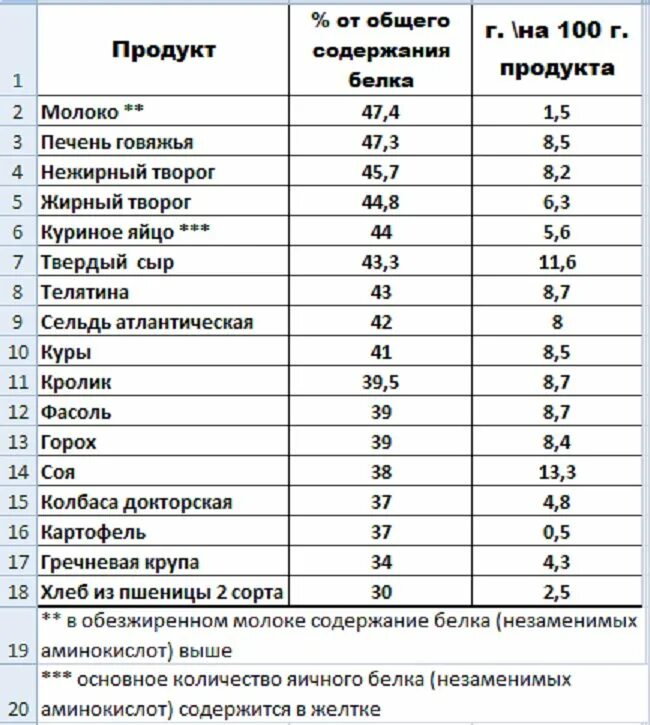 Сколько грамм белка в печени. Таблица продуктов содержащих белок на 100 грамм. Продукты содержащие белки таблица. Сколько грамм белка в продуктах таблица. Таблица расчета белка в продуктах питания.