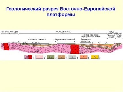 Геологическое строение восточно европейской равнины
