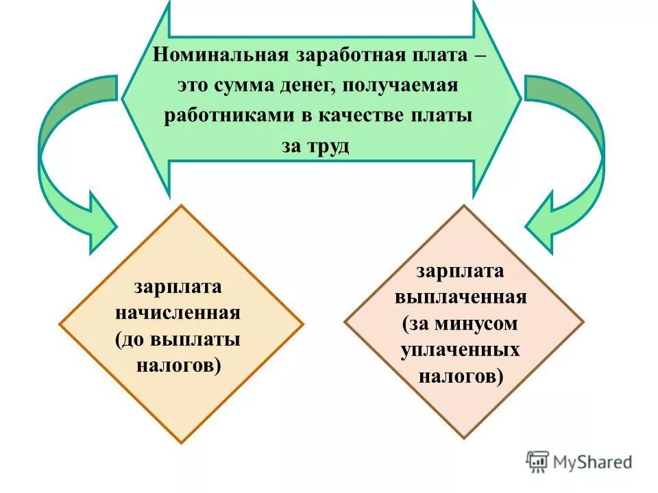 Сумма денежных средств получаемая работником. Номинальная заработная плата это. Номинальная начисленная заработная плата это. Номинальной заработной плат. Номинальная заработная плата это полученная работником сумма денег.