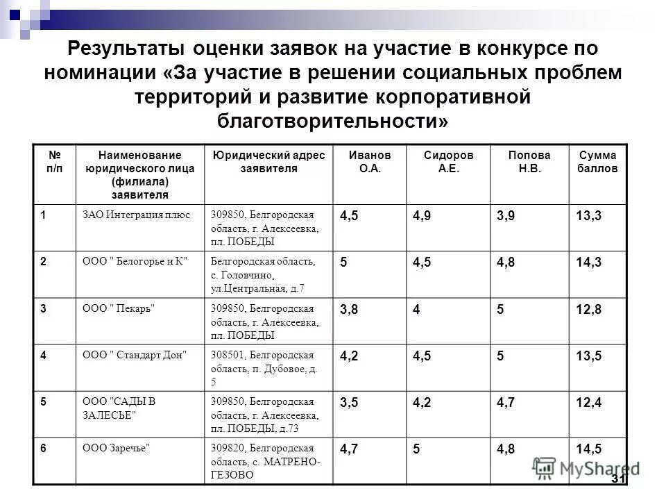 Критерии оценки конкурса в электронной форме. Критерии оценки заявок на участие в конкурсе. критерии оценки конкурса. критерий оценки конкурсных заявок. критерии оценки участников конкурса.