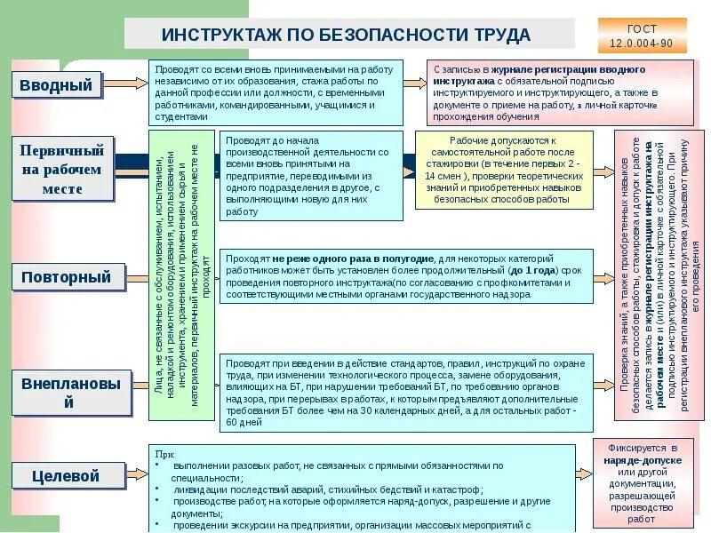 В какое время проводится вводный инструктаж. Инструктажи по охране труда. вводный и первичный инструктаж. этапы проведения инструктажа. виды инструкций по безопасности труда.