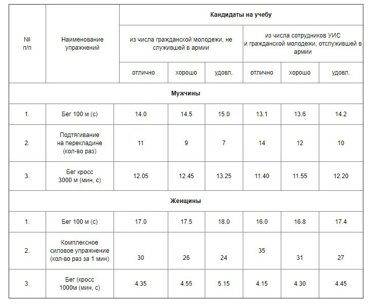 Нормативы для поступления в военный институт по физкультуре. Нормативы физической подготовки для поступления в институт МВД. Нормативы физической подготовки для поступающих в военное училище. Физо ФСИН нормативы поступления.