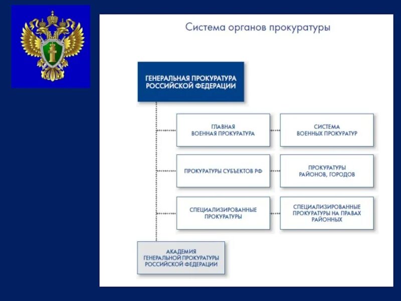 3 налоговые органы российской федерации. Структура органов прокуратуры 2022. Схема структуры органов прокуратуры. Схема система прокуратуры России. Структура органов Генеральной прокуратуры РФ схема.