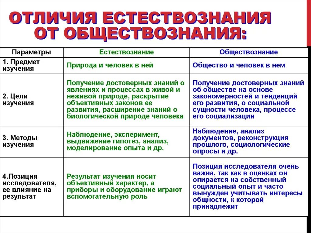 Отличие естествознания от обществознания. Сходство и различие естествознания и обществознания. Предмет Обществознание. Предмет изучения обществознания. Различия социального и природного