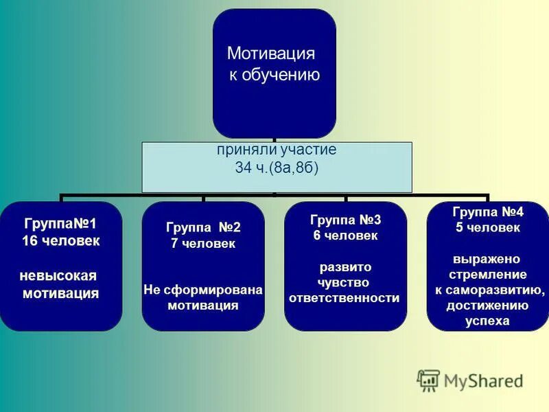 1 группа мотивации