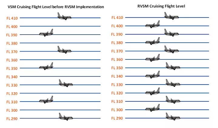 Эшелоны RVSM. Эшелонирование воздушного пространства таблица. Вертикальное эшелонирование воздушных судов. Эшелоны полета RVSM.