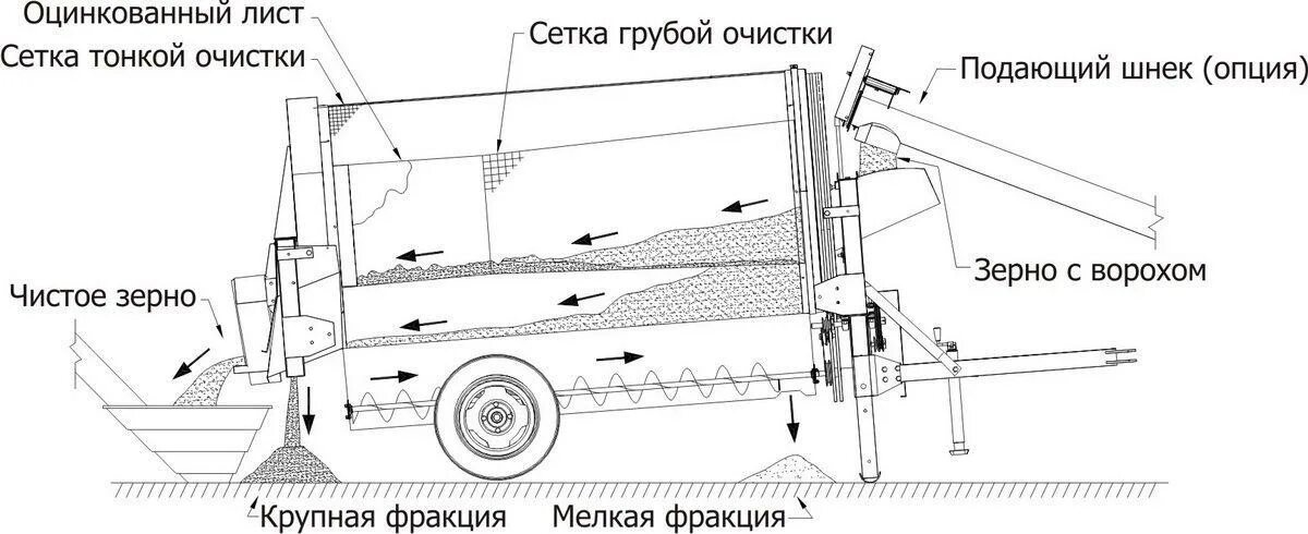 Очистка зерна сканворд. ОЗМ 20 очиститель зерна. Мобильный очиститель зерна барабанного типа Farm King. Мобильный очиститель зерна барабанного типа. Сепаратор зерна барабанного типа.