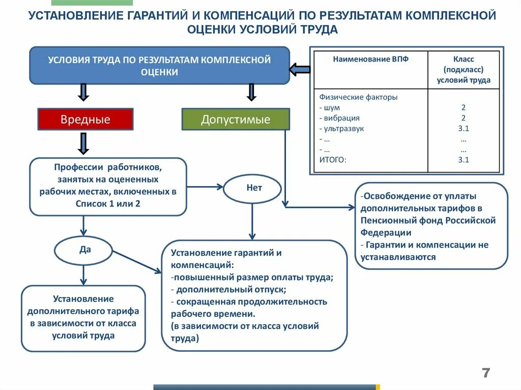 Соут учреждений. Специальная оценка условий труда схема. схема проведения соут. этапы проведения соут схема. специальная оценка условия труда работников ..