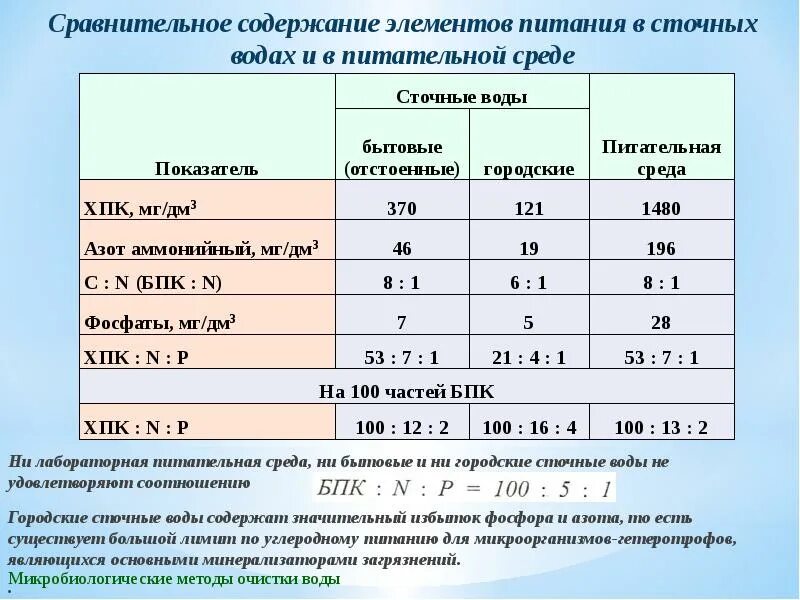 Формула сточной воды. Норма БПК В сточных Водах. Норма ХПК В сточных Водах. БПК сточных вод норматив. ХПК сточных вод это.