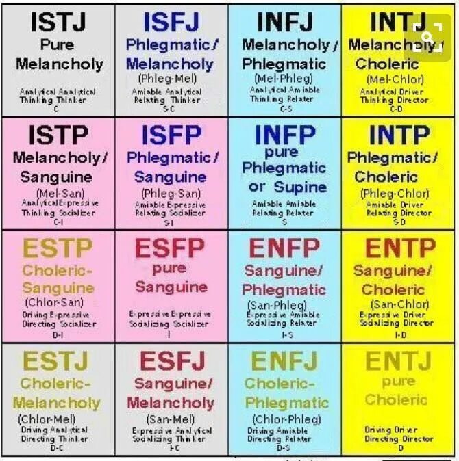 MBTI темпераменты. Холерик Тип личности MBTI. INFJ Тип личности. INTJ Тип личности. Infj профессии