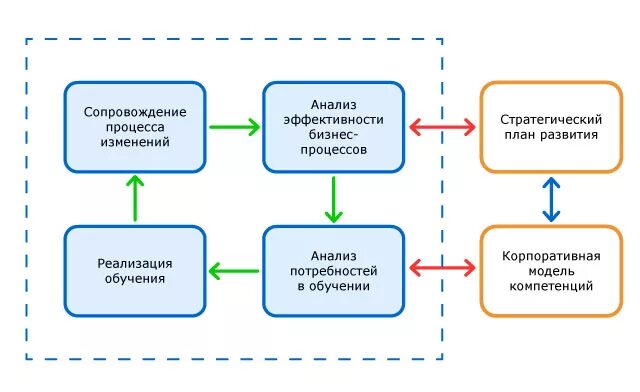 Процесс подготовки кадров. Система корпоративного обучения. Корпоративное обучение схема. Система обучения персонала схема. Система корпоративного обучения персонала.