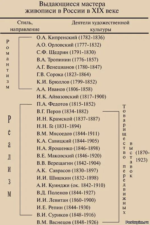 Произведения 20 века список. Деятели культуры список. Деятели русской культуры 19 века. Деятели культуры ЕГЭ. Выдающиеся деятели культуры России 18 века таблица.