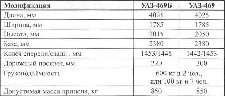 Расход уаз 469. ТТХ УАЗ 469. Технические данные УАЗ 469. УАЗ 469 технические характеристики. Технические характеристики УАЗ 469 С военными мостами.