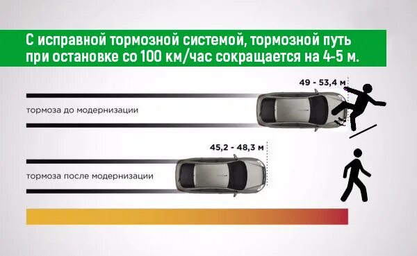 Тормозной путь автомобиля. Что такое тормозной путь транспортного средства. Тормозной путь от скорости таблица. Факторы влияющие на тормозной путь.