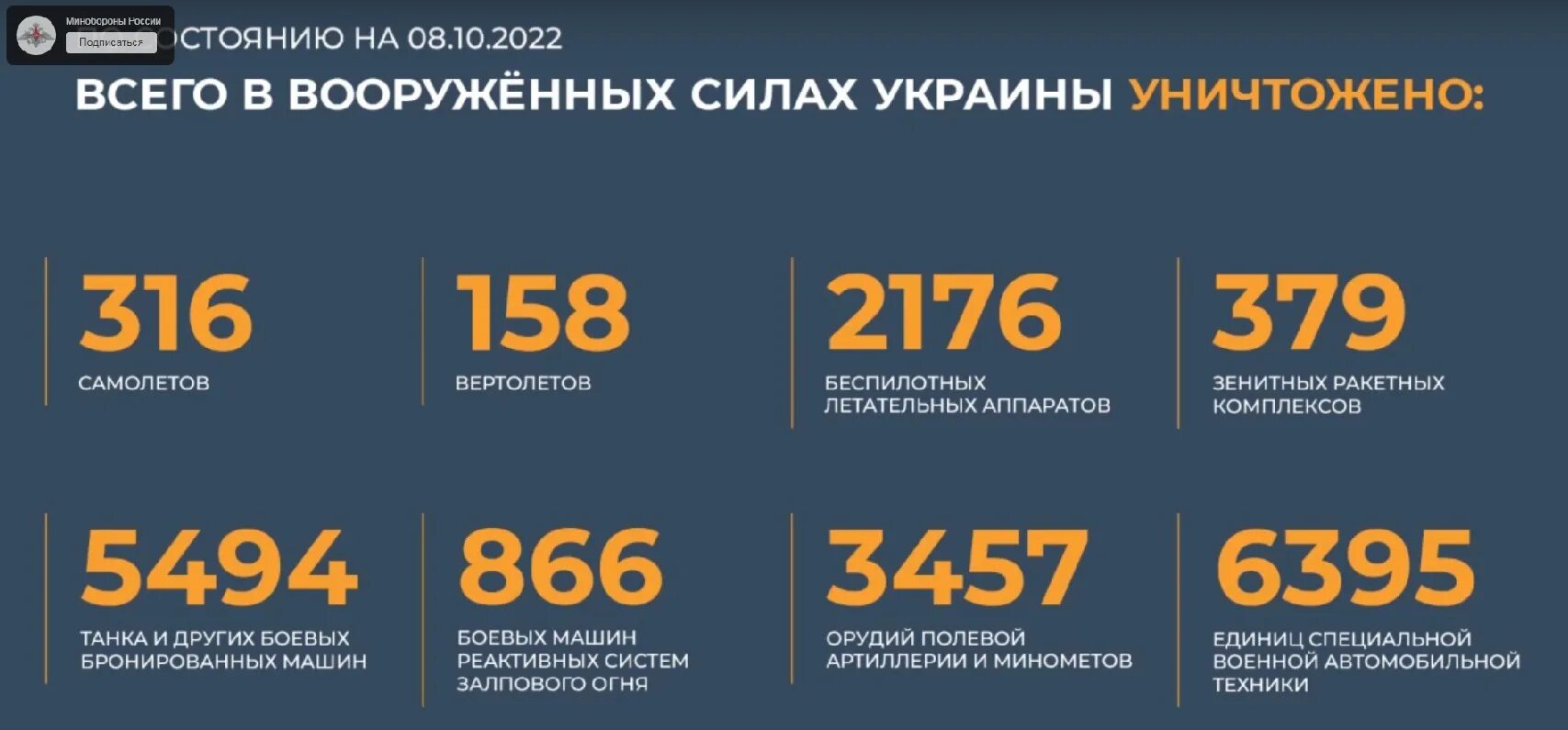 Сколько погибло на украине официальные данные. 2022 Год -год специальной военной операции в России. Потери ВСУ на сегодняшний день таблица. Потери России 10 сентября 2022.