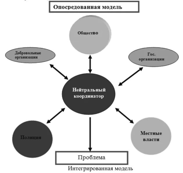 Модель взаимодействия субъектов