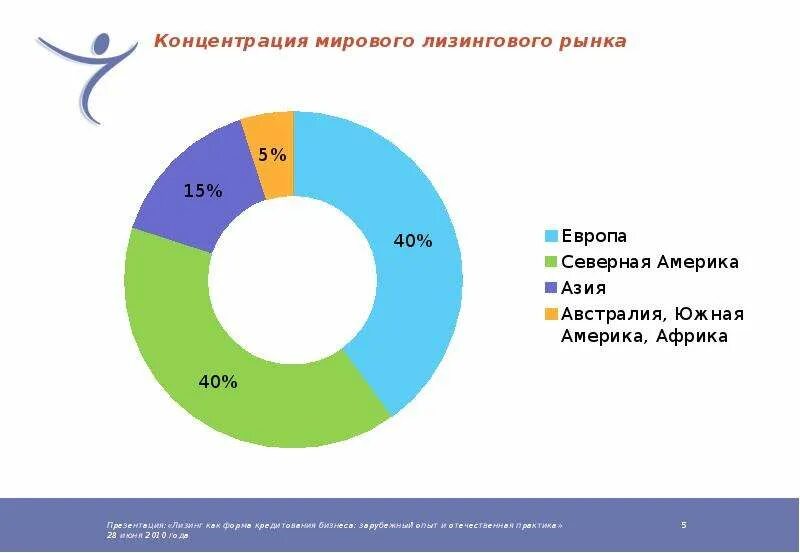 Международный рынок 4 5. Структура мирового лизингового рынка 2020. Структура лизингового рынка в России. Мировой рынок лизинга. Структура российского рынка лизинга.