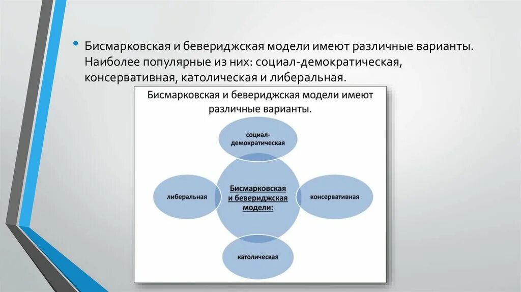 Социальная модель россии. Бисмарковская и бевериджская модели социальной политики. Либеральная модель социальной политики. Социал-Демократическая модель социальной политики. Католическая модель социальной политики.