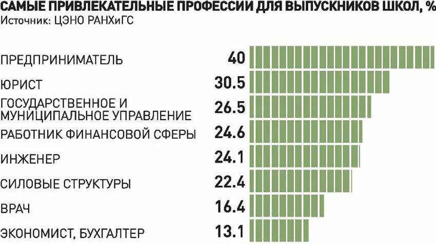 Наиболее привлекательная профессия. Самые привлекательные профессии. РАНХИГС специальности. Самые востребованные профессии.