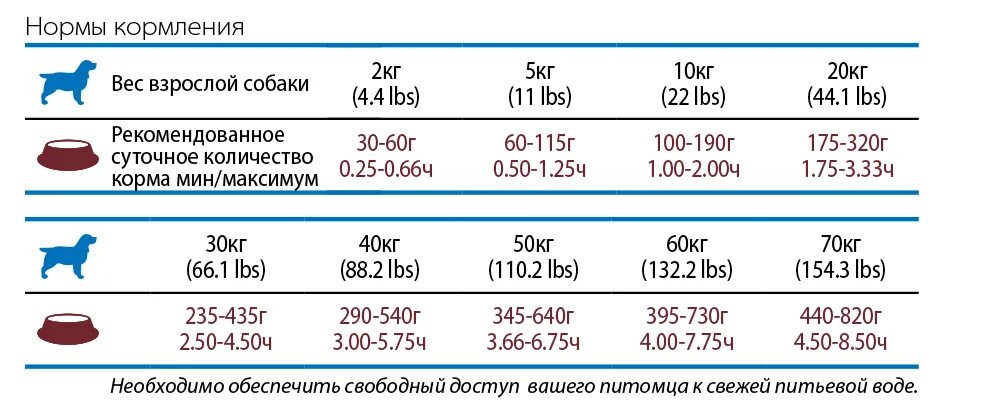 Фармина корм для щенков мелких пород дозировка. Фармина корм для собак норма кормления. Норма корма для собак в сутки