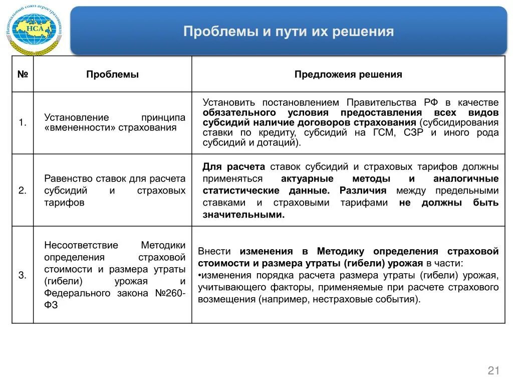 Проблемы страхования в россии. Пути решения проблем. Проблемы и их решения. Проблемные вопросы и пути их решения. Правовые проблемы и пути их решения.